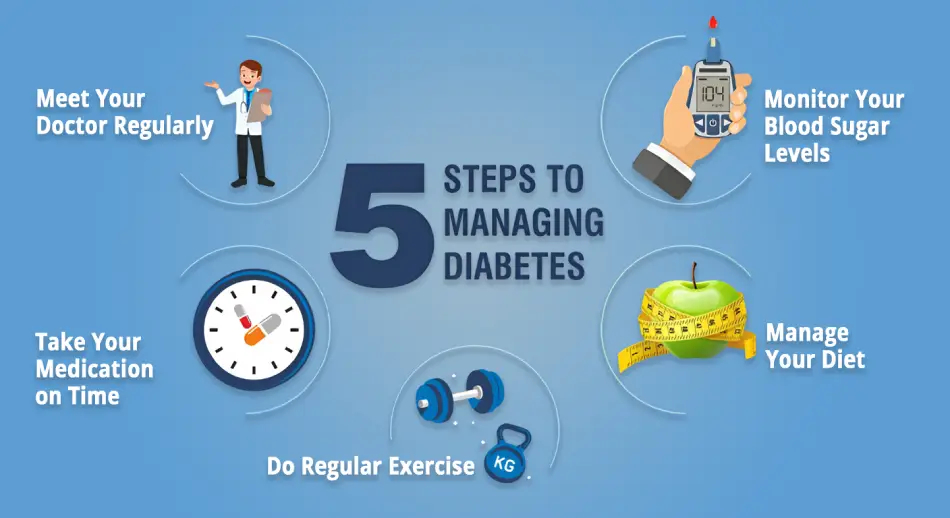 A visual guide illustrating five essential steps for effective diabetes management and healthy living.