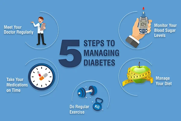 A visual guide illustrating five essential steps for effective diabetes management and healthy living.