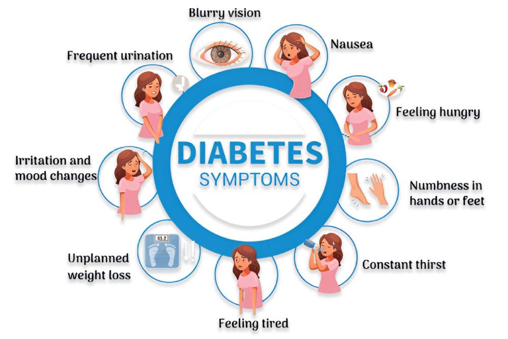 Infographic illustrating common diabetes symptoms and signs, including fatigue, increased thirst, and frequent urination.
