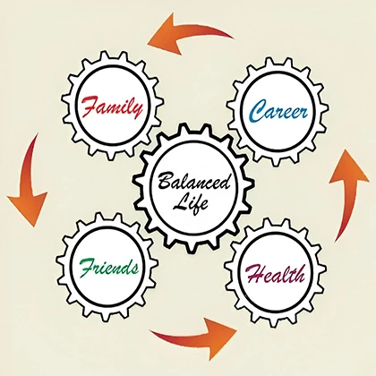 A circle featuring the phrase 'Balanced Life' surrounded by the word 'Friends' 'family' 'Career' 'Health' symbolizing the importance of a well-rounded lifestyle for health.